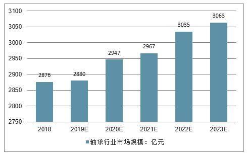 中国轴承市场潜力深析(图1)